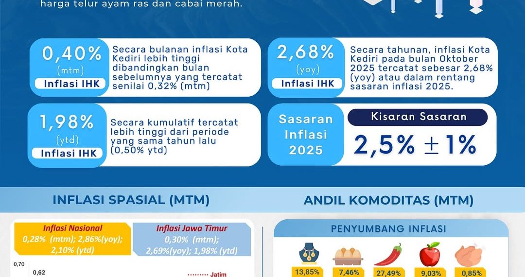 Inflasi Kediri, Madiun, dan Tulungagung Oktober 2025 Terkendali Berkat Sinergi Pengendalian Harga