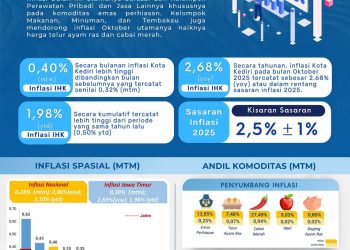 Inflasi Kediri, Madiun, dan Tulungagung Oktober 2025 Terkendali Berkat Sinergi Pengendalian Harga