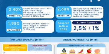 Inflasi Kediri, Madiun, dan Tulungagung Oktober 2025 Terkendali Berkat Sinergi Pengendalian Harga