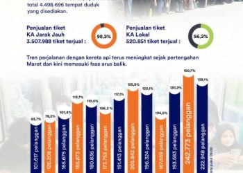 Pecah Rekor! Okupansi Kereta Api Tembus 150 Persen pada Puncak Arus Balik Lebaran 2026