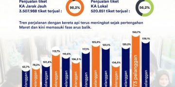 Pecah Rekor! Okupansi Kereta Api Tembus 150 Persen pada Puncak Arus Balik Lebaran 2026