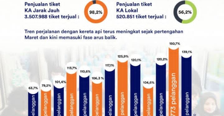Pecah Rekor! Okupansi Kereta Api Tembus 150 Persen pada Puncak Arus Balik Lebaran 2026