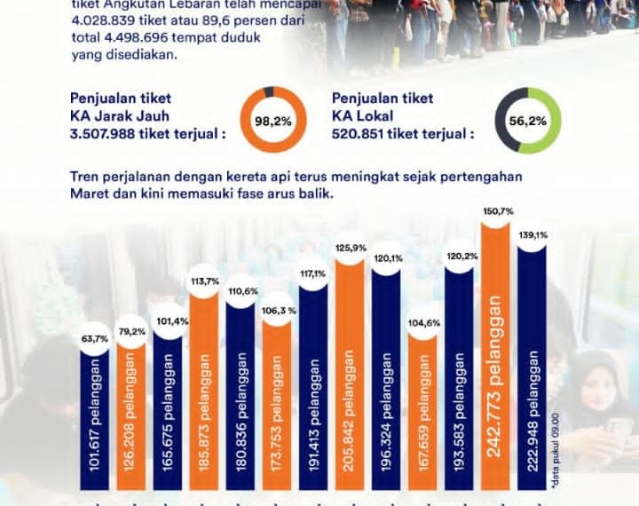Pecah Rekor! Okupansi Kereta Api Tembus 150 Persen pada Puncak Arus Balik Lebaran 2026